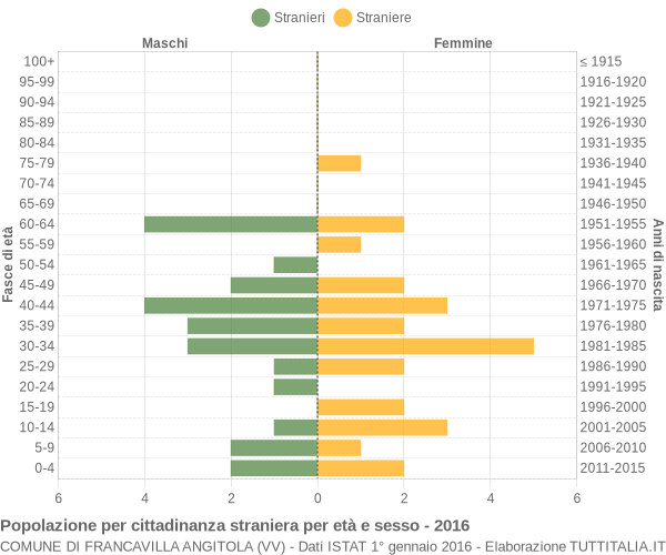 Grafico cittadini stranieri - Francavilla Angitola 2016