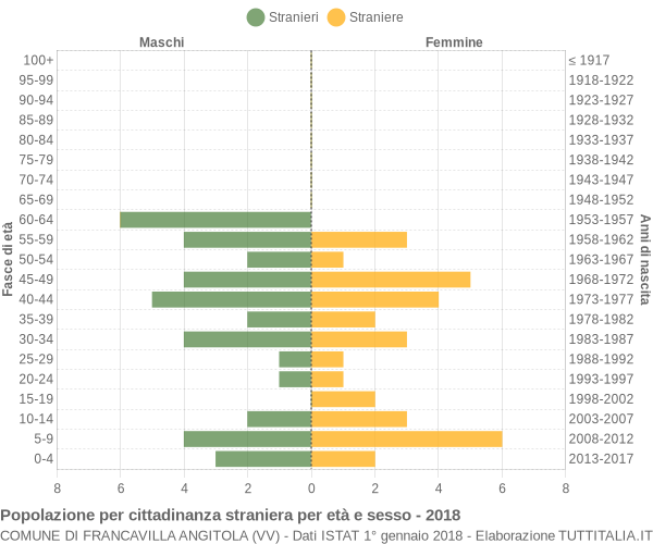 Grafico cittadini stranieri - Francavilla Angitola 2018