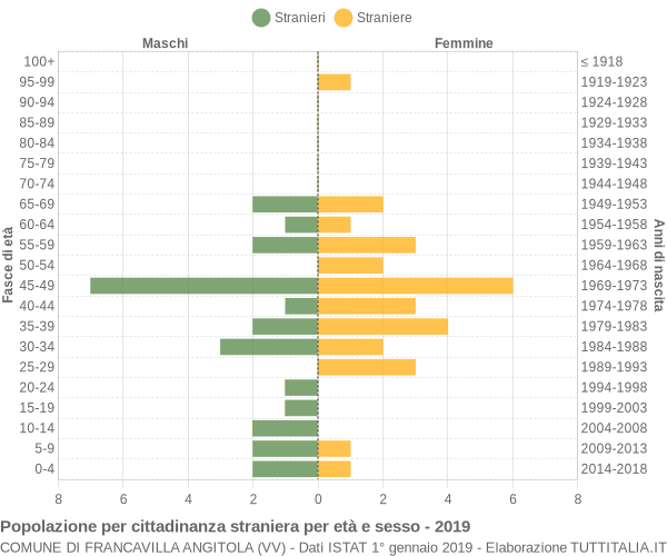 Grafico cittadini stranieri - Francavilla Angitola 2019