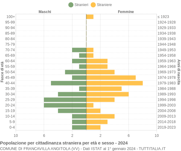 Grafico cittadini stranieri - Francavilla Angitola 2024