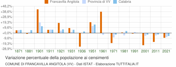 Grafico variazione percentuale della popolazione Comune di Francavilla Angitola (VV)