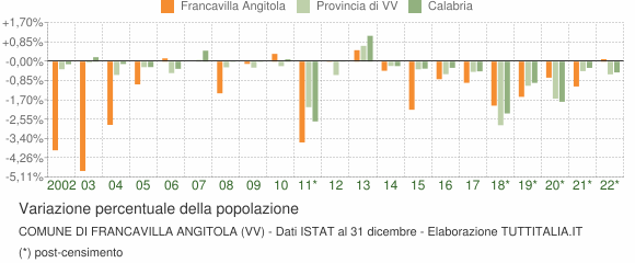 Variazione percentuale della popolazione Comune di Francavilla Angitola (VV)