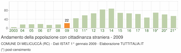 Grafico andamento popolazione stranieri Comune di Melicuccà (RC)