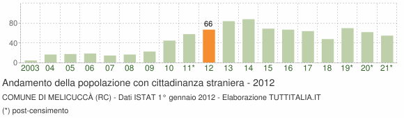 Grafico andamento popolazione stranieri Comune di Melicuccà (RC)