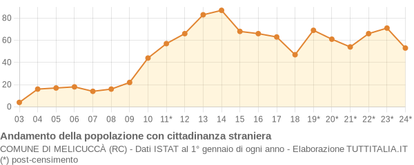 Andamento popolazione stranieri Comune di Melicuccà (RC)