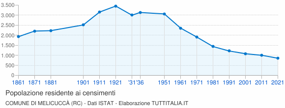 Grafico andamento storico popolazione Comune di Melicuccà (RC)