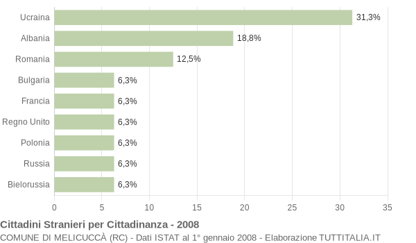 Grafico cittadinanza stranieri - Melicuccà 2008