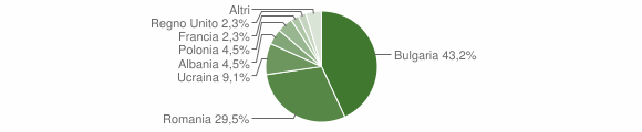 Grafico cittadinanza stranieri - Melicuccà 2010