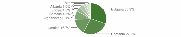 Grafico cittadinanza stranieri - Melicuccà 2012