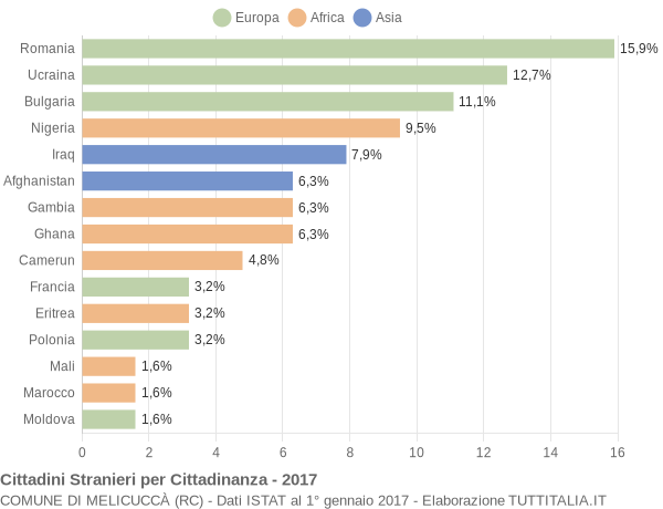 Grafico cittadinanza stranieri - Melicuccà 2017