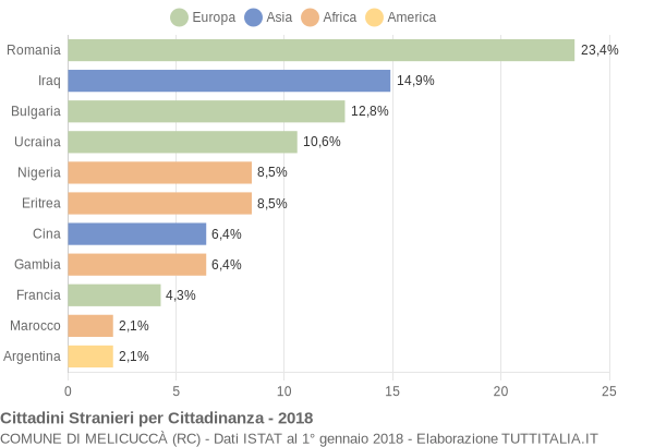 Grafico cittadinanza stranieri - Melicuccà 2018