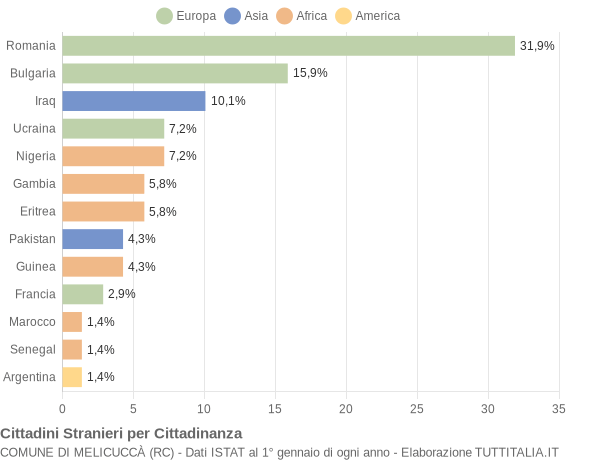 Grafico cittadinanza stranieri - Melicuccà 2019