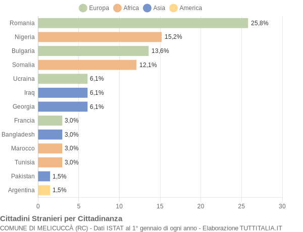 Grafico cittadinanza stranieri - Melicuccà 2022