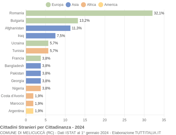 Grafico cittadinanza stranieri - Melicuccà 2024