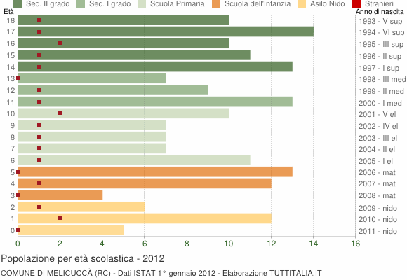 Grafico Popolazione in età scolastica - Melicuccà 2012