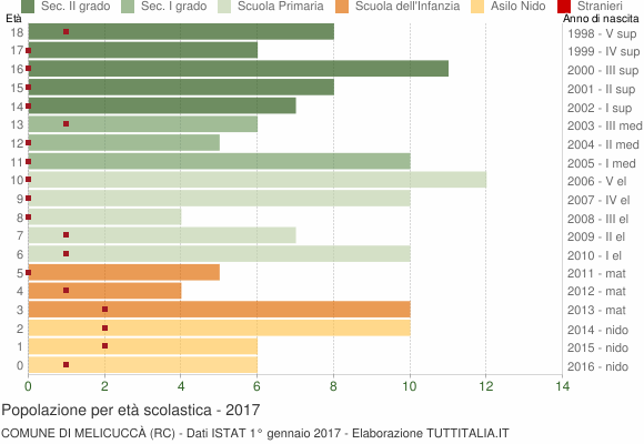Grafico Popolazione in età scolastica - Melicuccà 2017