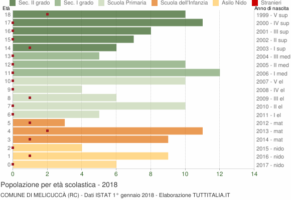 Grafico Popolazione in età scolastica - Melicuccà 2018