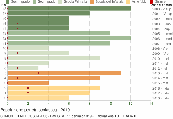 Grafico Popolazione in età scolastica - Melicuccà 2019