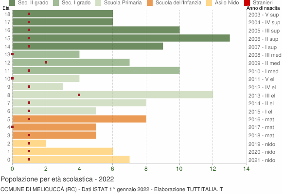 Grafico Popolazione in età scolastica - Melicuccà 2022