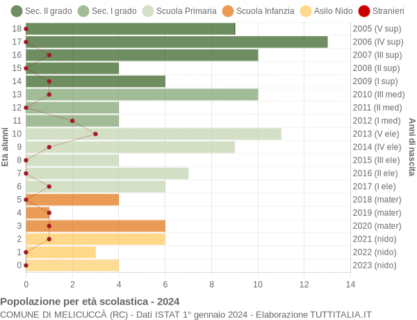 Grafico Popolazione in età scolastica - Melicuccà 2024