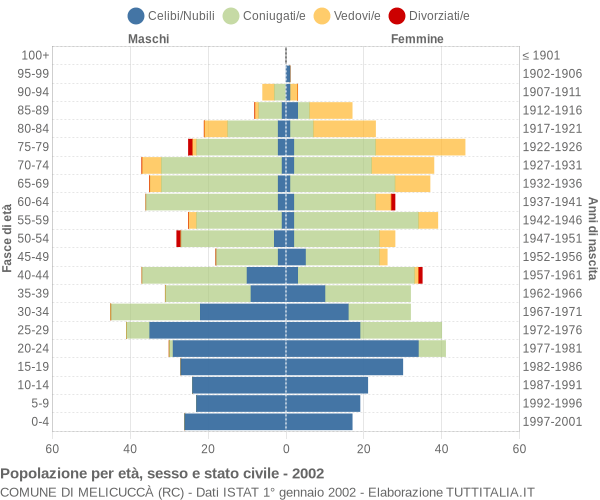 Grafico Popolazione per età, sesso e stato civile Comune di Melicuccà (RC)