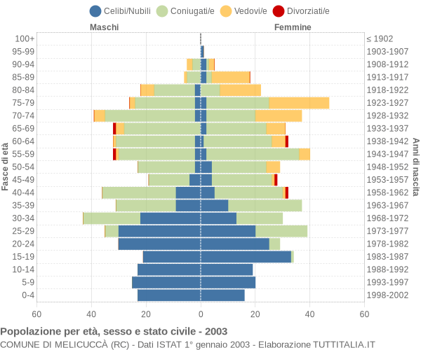 Grafico Popolazione per età, sesso e stato civile Comune di Melicuccà (RC)