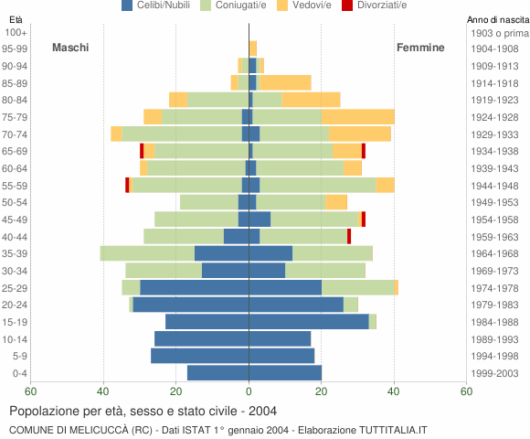 Grafico Popolazione per età, sesso e stato civile Comune di Melicuccà (RC)
