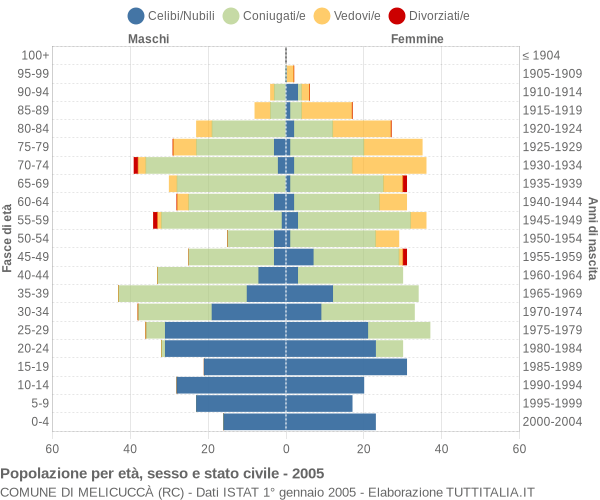 Grafico Popolazione per età, sesso e stato civile Comune di Melicuccà (RC)