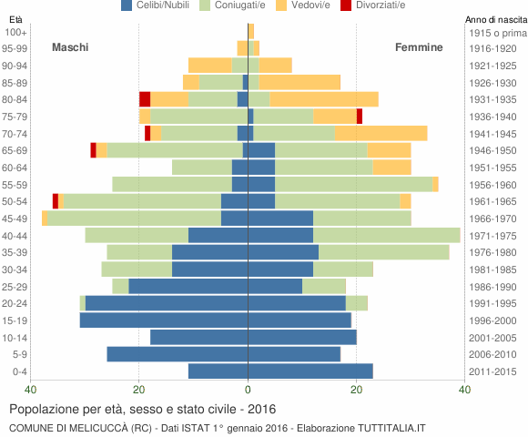Grafico Popolazione per età, sesso e stato civile Comune di Melicuccà (RC)