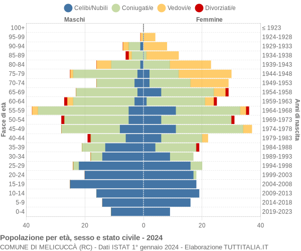 Grafico Popolazione per età, sesso e stato civile Comune di Melicuccà (RC)