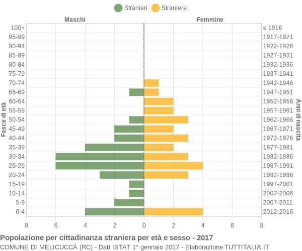 Grafico cittadini stranieri - Melicuccà 2017