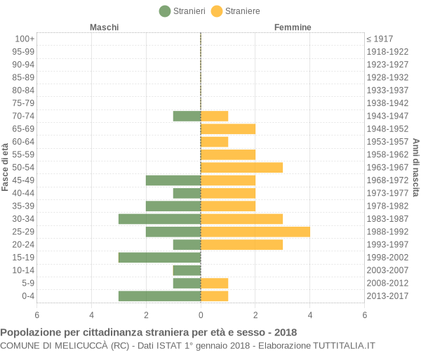 Grafico cittadini stranieri - Melicuccà 2018