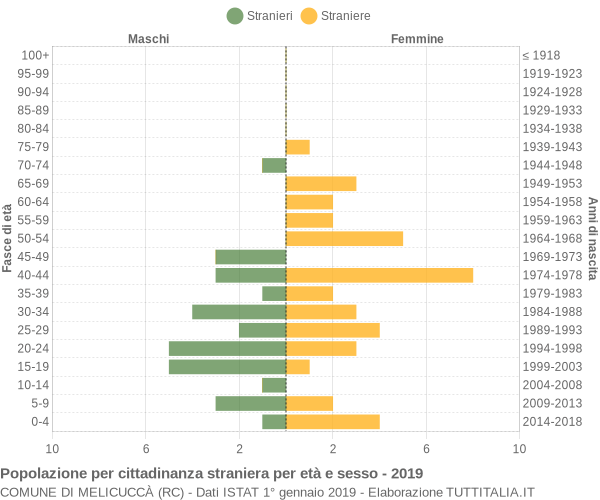 Grafico cittadini stranieri - Melicuccà 2019