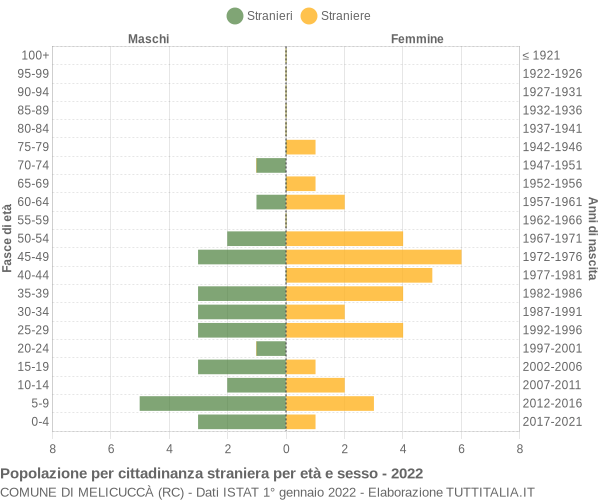 Grafico cittadini stranieri - Melicuccà 2022