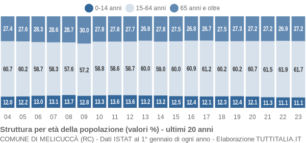 Grafico struttura della popolazione Comune di Melicuccà (RC)