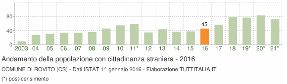 Grafico andamento popolazione stranieri Comune di Rovito (CS)