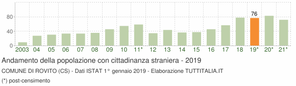 Grafico andamento popolazione stranieri Comune di Rovito (CS)