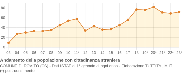 Andamento popolazione stranieri Comune di Rovito (CS)