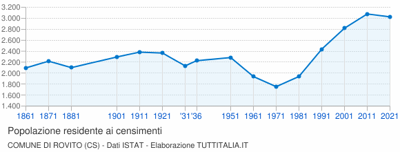 Grafico andamento storico popolazione Comune di Rovito (CS)