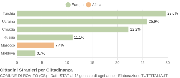 Grafico cittadinanza stranieri - Rovito 2004