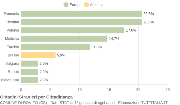 Grafico cittadinanza stranieri - Rovito 2012