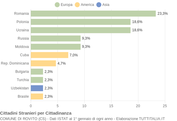 Grafico cittadinanza stranieri - Rovito 2013