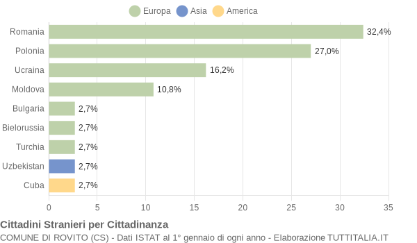 Grafico cittadinanza stranieri - Rovito 2015