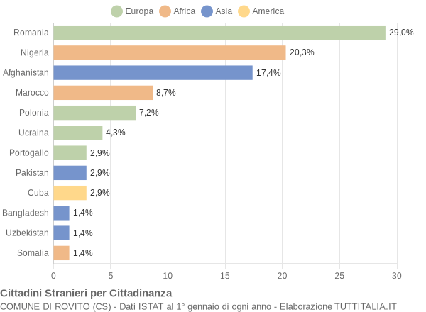 Grafico cittadinanza stranieri - Rovito 2022