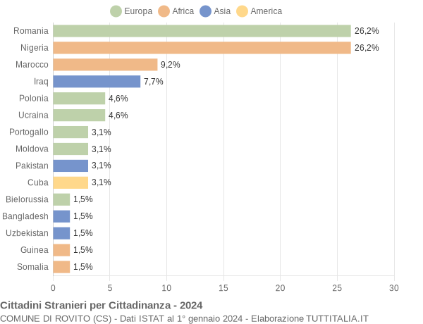 Grafico cittadinanza stranieri - Rovito 2024