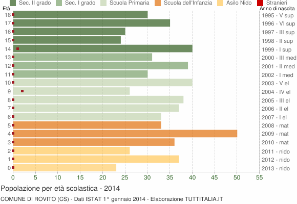 Grafico Popolazione in età scolastica - Rovito 2014