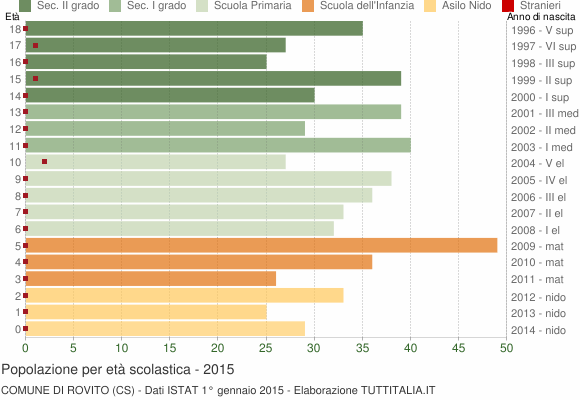 Grafico Popolazione in età scolastica - Rovito 2015