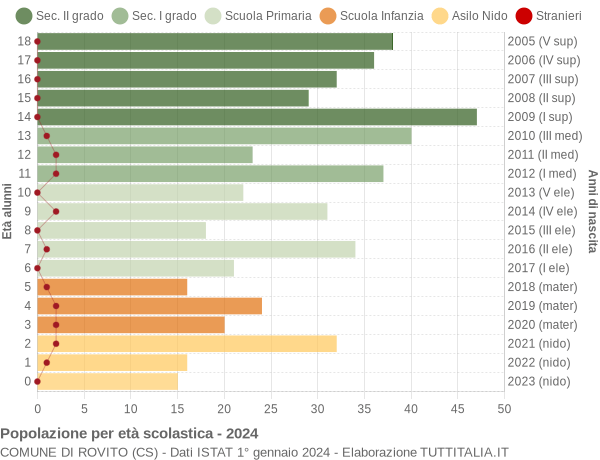 Grafico Popolazione in età scolastica - Rovito 2024