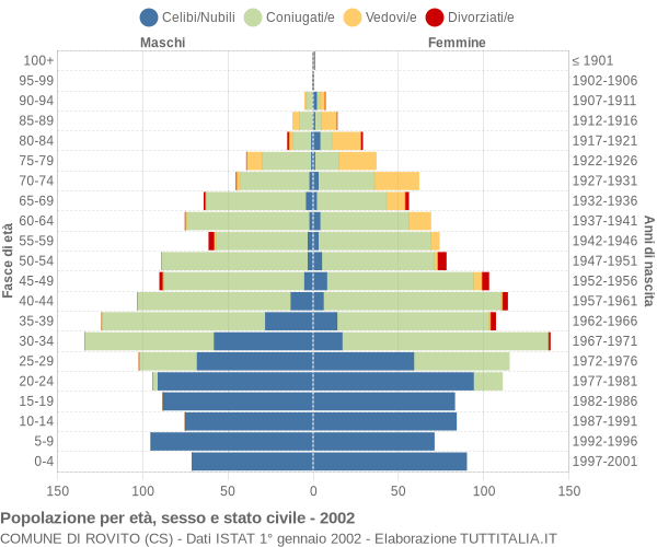 Grafico Popolazione per età, sesso e stato civile Comune di Rovito (CS)