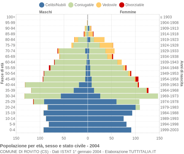 Grafico Popolazione per età, sesso e stato civile Comune di Rovito (CS)